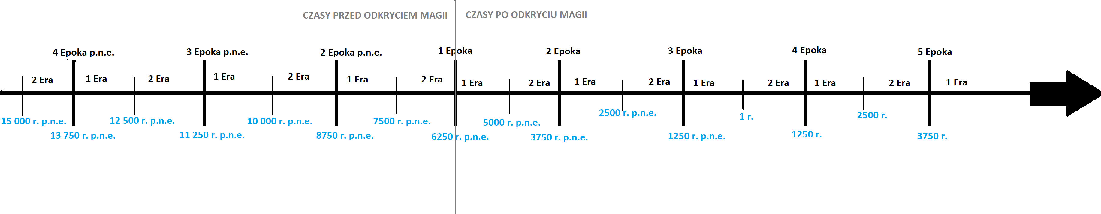 timeline